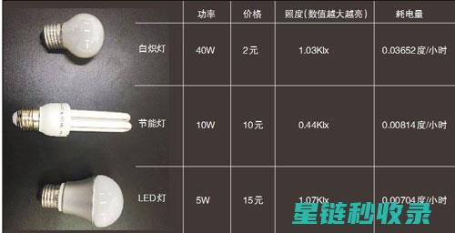 节能灯泡对比传统灯泡的优势解析 (节能灯泡对比led灯泡)